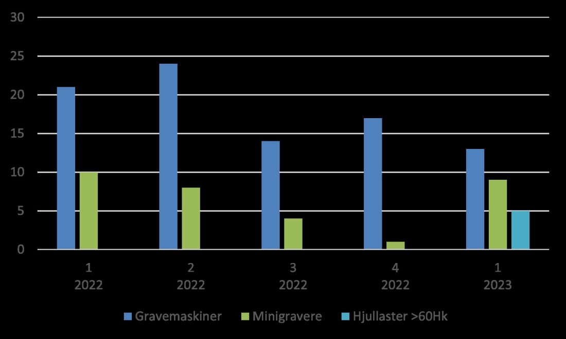Nullutslippsmaskiner salg