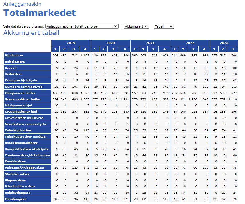 Maskinsalg 3. kvartal 2023. (Tabell: MGF)